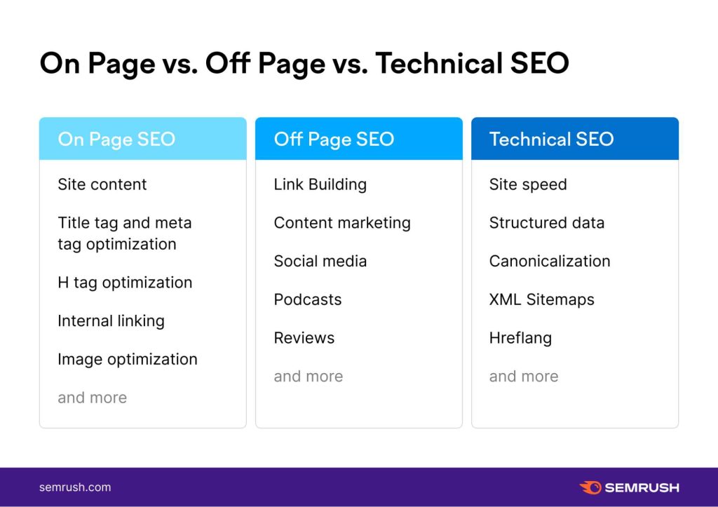 on page vs off page vs technical seo